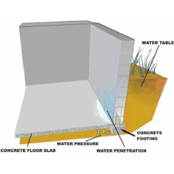 Diagram illustrating water penetration in a building foundation, ideal for those seeking basement waterproofing services in Bergen County, NJ. Labels highlight water pressure, water table, concrete floor slab and footing, and points of entry. Surrounding soil is shown around the foundation.