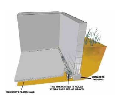 Illustration of a cross-section view of a building's foundation, showcasing basement waterproofing in Bergen County NJ. The image includes a concrete floor slab, gravel-filled trench bed, and concrete footing. The exterior ground features soil and grass with labeled parts for clarity.