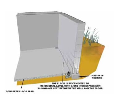 Illustration showing a section view of a concrete foundation with basement waterproofing in Bergen County, NJ. It highlights a concrete floor slab, footing, and a gap for expansion between the wall and floor. Soil and grass are visible on the right side.