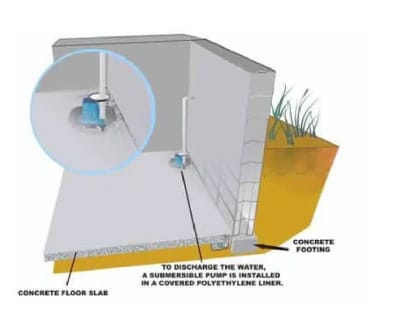 Diagram of a basement waterproofing solution in Bergen County NJ, illustrating a submersible pump within a covered polyethylene liner. Labeled concrete footing and floor slab are visible. An inset highlights the pump's position, with a patch of grass outside.