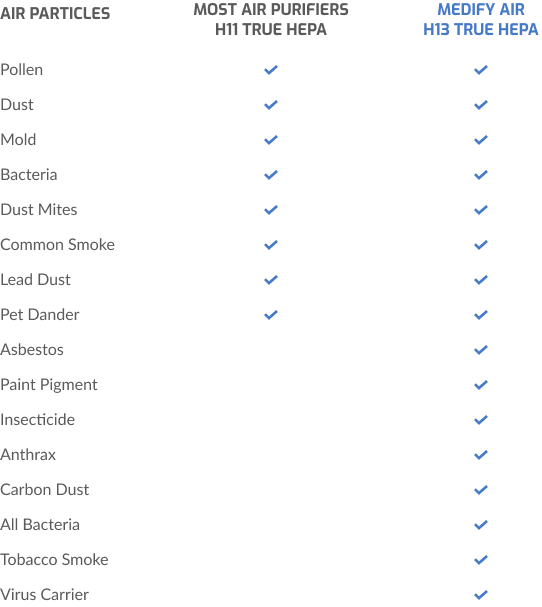 A comparison chart of air purifier capabilities, designed like a blueprint by top basement waterproofing contractors in Bergen County, NJ. With air particles listed on the left and columns labeled "Most Air Purifiers" and "Medify Air H13 True HEPA," checkmarks illustrate particle coverage.